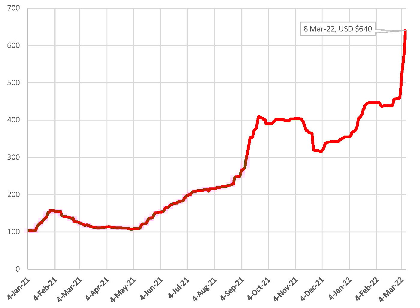 Russia / Ukraine Conflict Impacts Metals Market